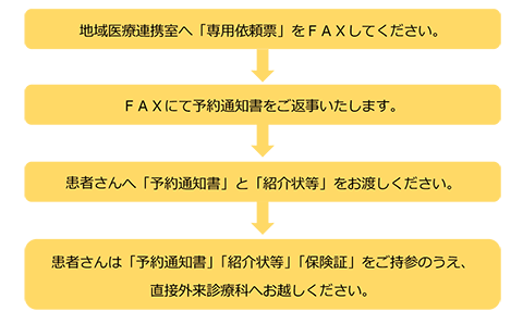 医療機関の方へ 検査予約等 患者支援センター 独立行政法人国立病院機構 京都医療センター