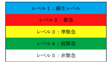 トリアージ分類について