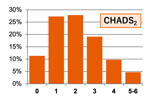 CHADS2スコアの分布