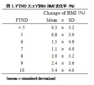 図1. FTNDスコア別のBMI変化率 (%)