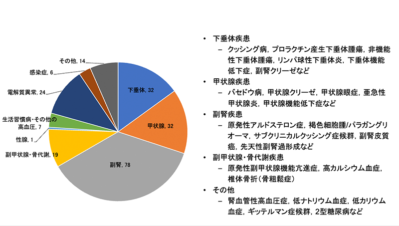 入院患者数内訳