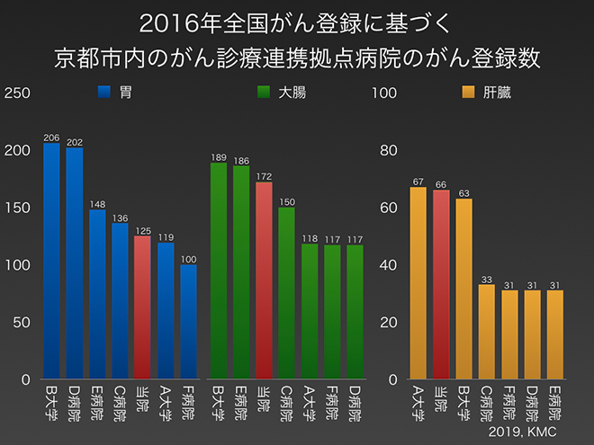 京都市内のがん診療連携拠点病院の胃・大腸・肝癌の年間新規登録数