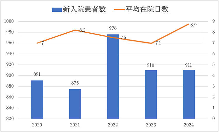 入院統計