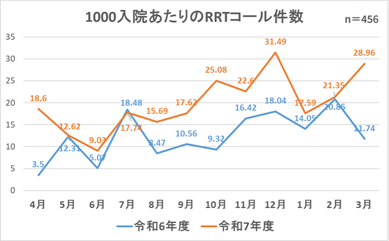 1000入院あたりのRRTコール件数