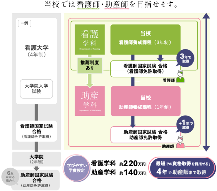 学びやすい学費設定と最短での資格取得を目指せるカリキュラム