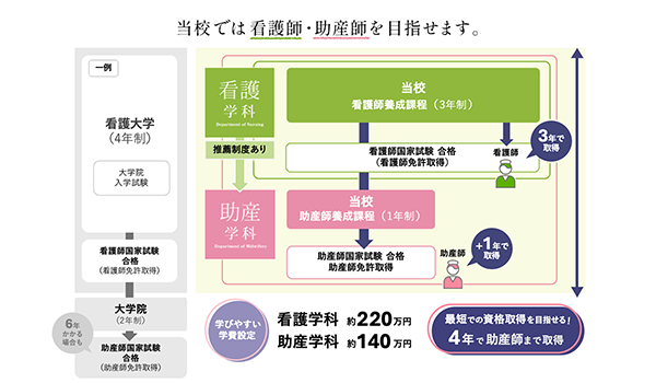 学びやすい学費設定と最短での資格取得を目指せるカリキュラム